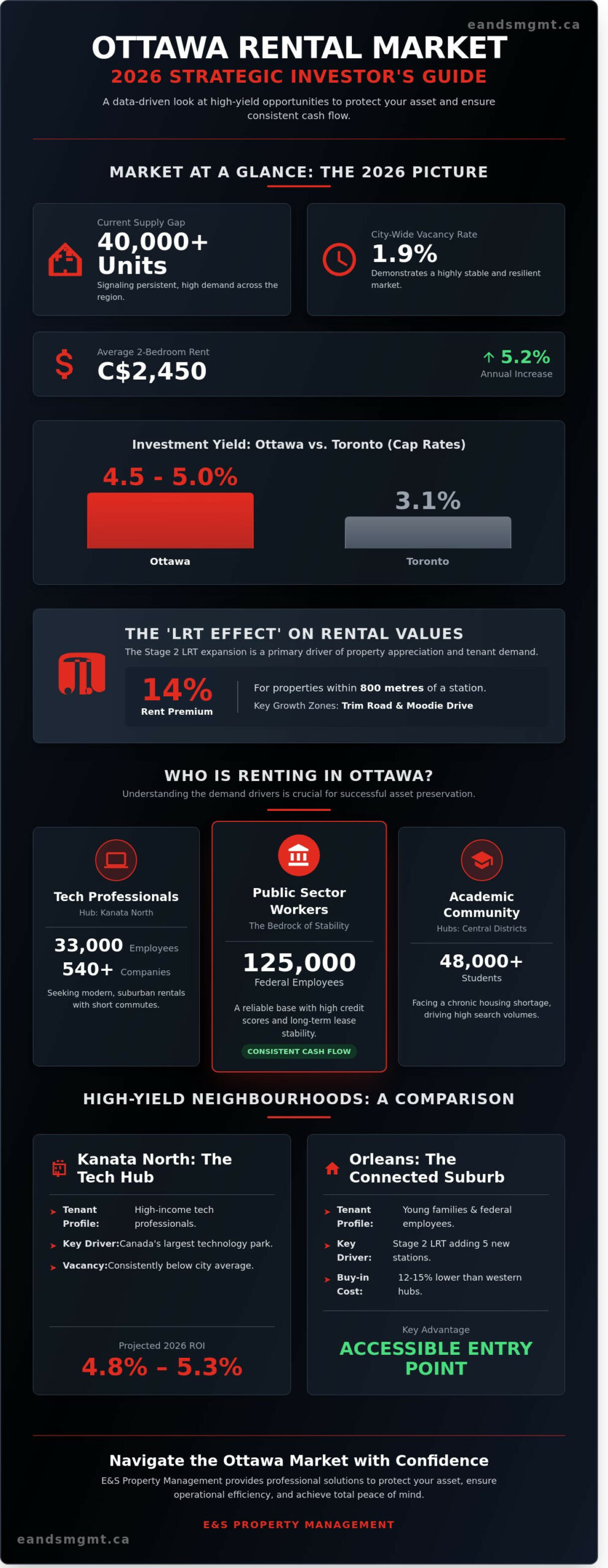 Top Ottawa Neighbourhoods for Rental Investments in 2026: A Landlord's Guide