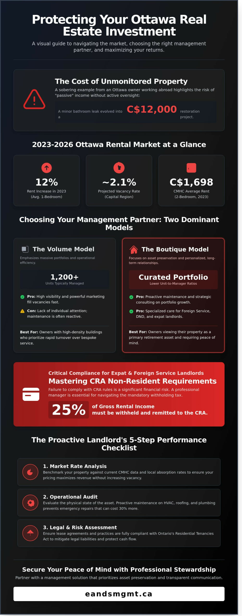 Rent in Ottawa Property Management Inc: Evaluation Guide & Assessment Tool