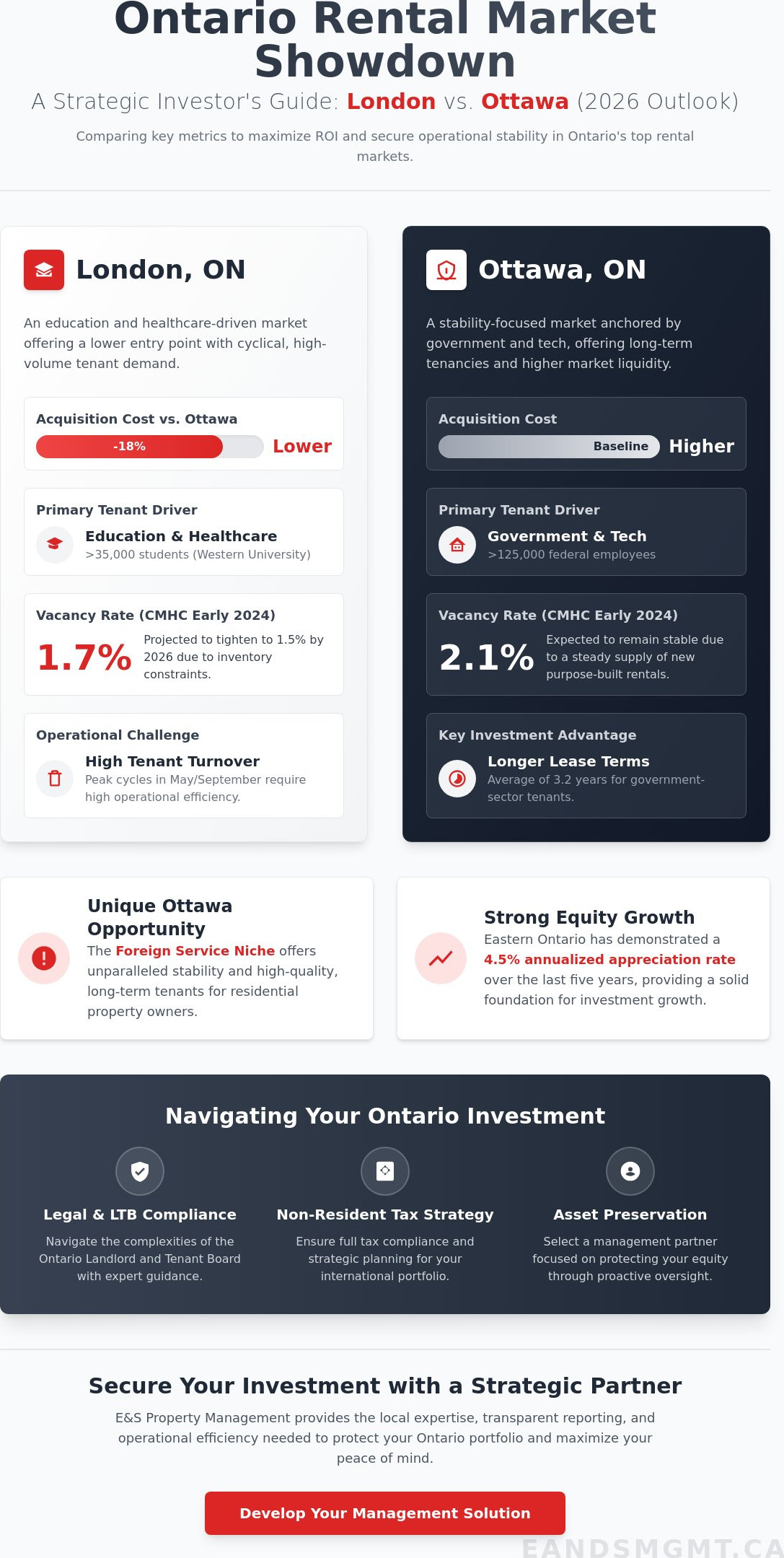 Rentals in London Ontario vs. Ottawa: A Landlord’s 2026 Market Guide