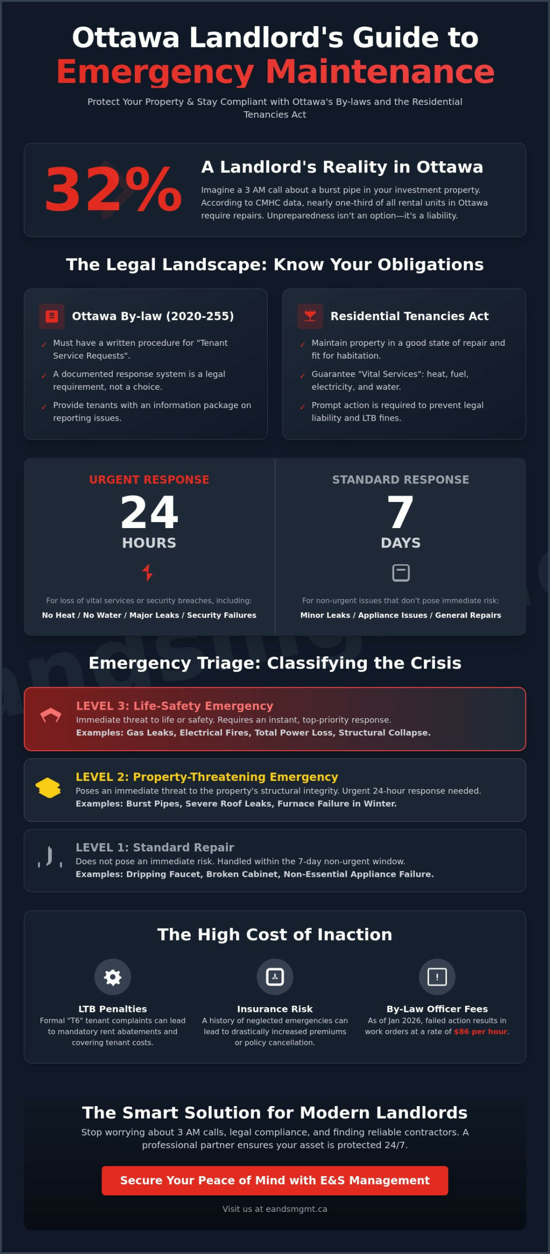 Emergency Maintenance for Rental Properties in Ottawa: A Landlord’s Guide