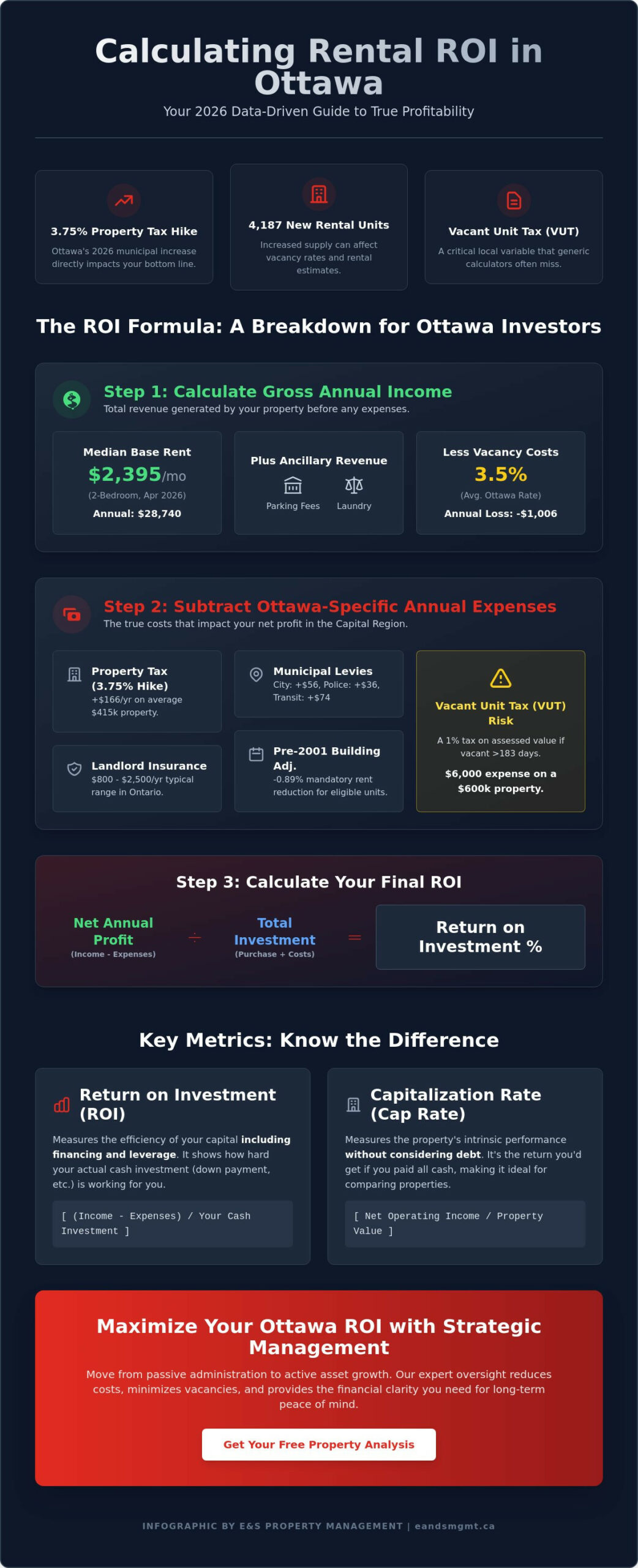 How to Calculate Rental Property ROI in Ottawa: A Landlord’s 2026 Guide