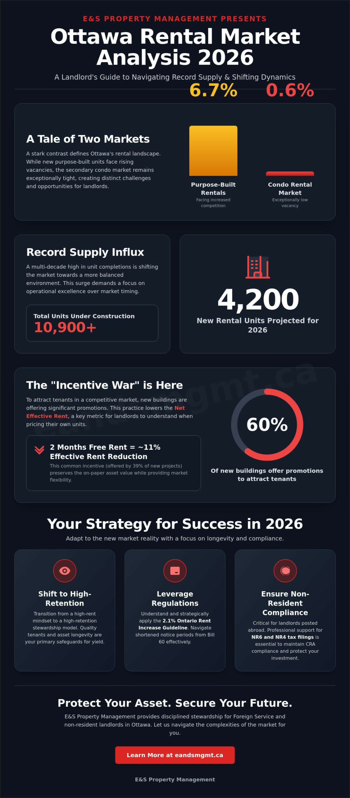 Ottawa Rental Market Analysis 2026: Trends, Data, and Landlord Strategies