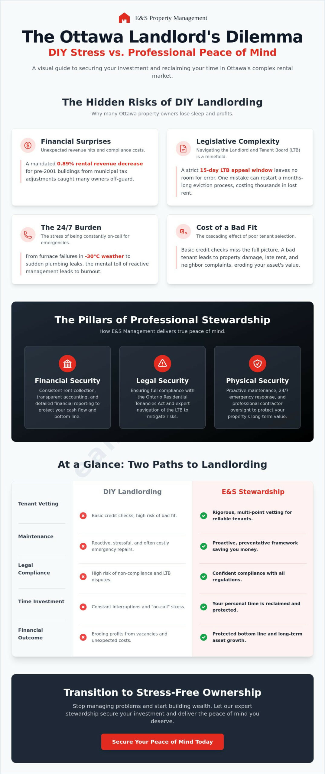 Peace of Mind for Landlords in Ottawa: A Guide to Stress-Free Property Stewardship