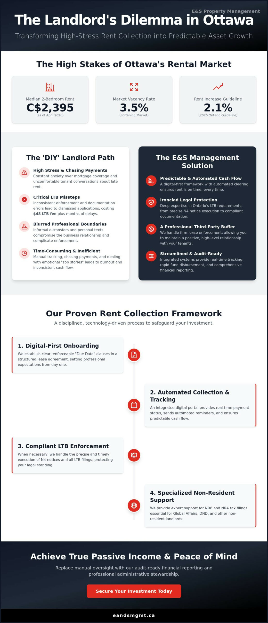Professional Rent Collection & Property Management Solutions in Ottawa