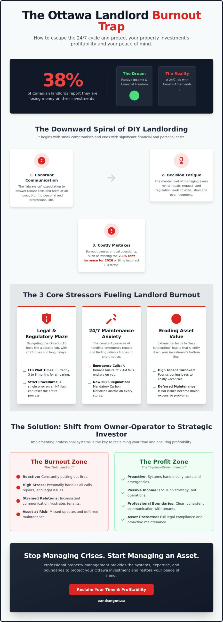 Avoiding Landlord Burnout: A Professional Guide to Reclaiming Your Time in 2026