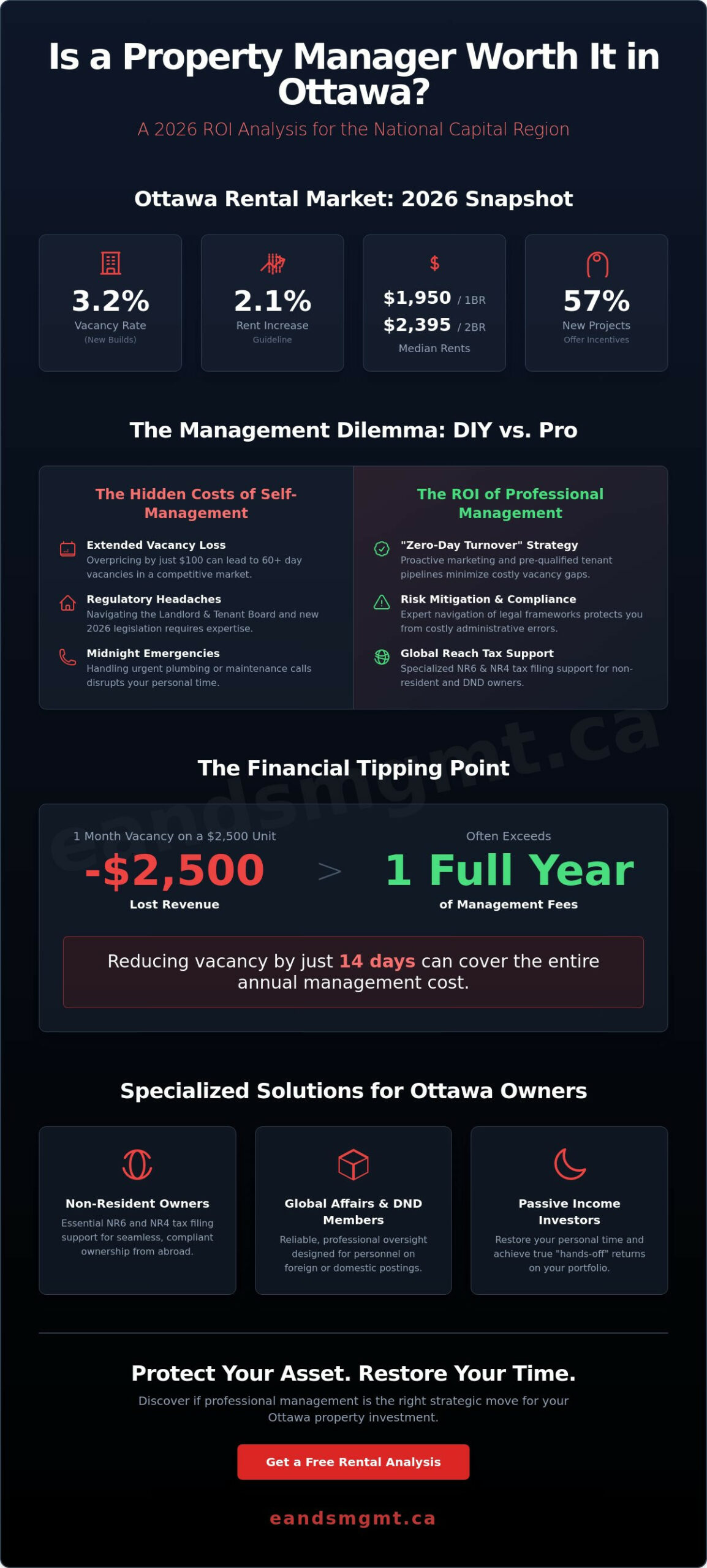 Is Hiring a Property Manager Worth It in Ottawa? A 2026 Landlord’s ROI Analysis