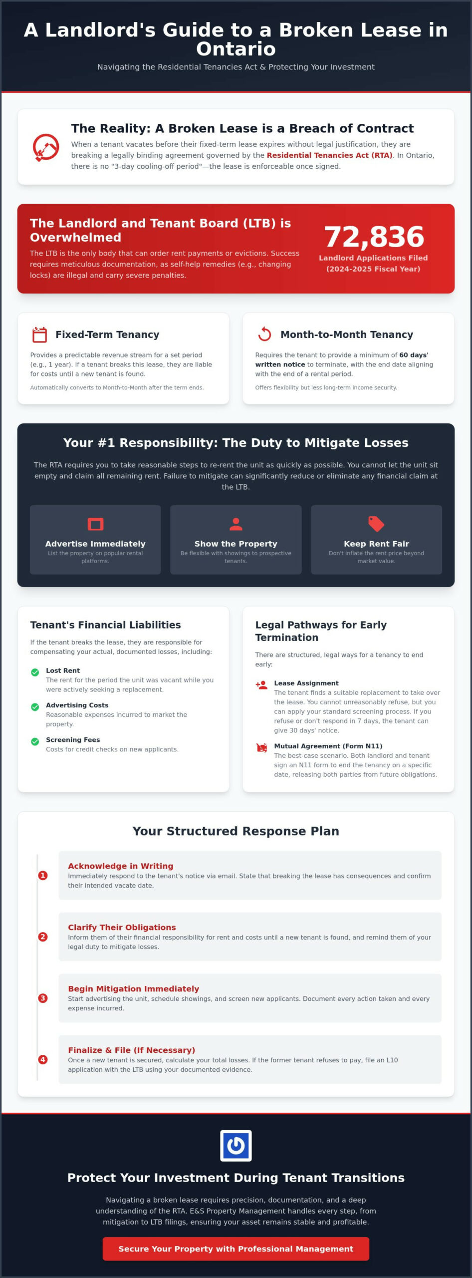 What Happens If a Tenant Breaks Their Lease in Ontario? A Landlord’s Guide