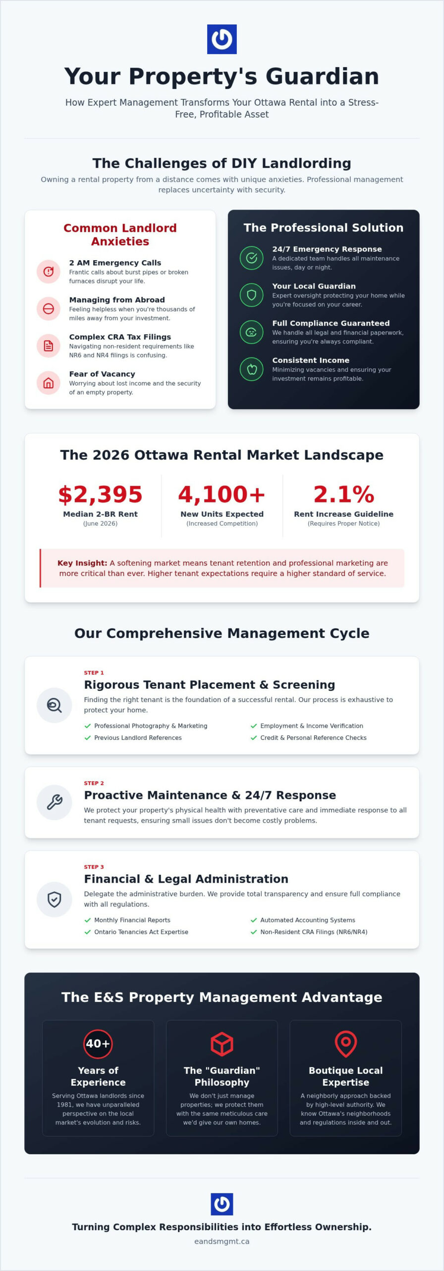 Comprehensive Ottawa Rental Property Management Services: Professional Care for Your Investment