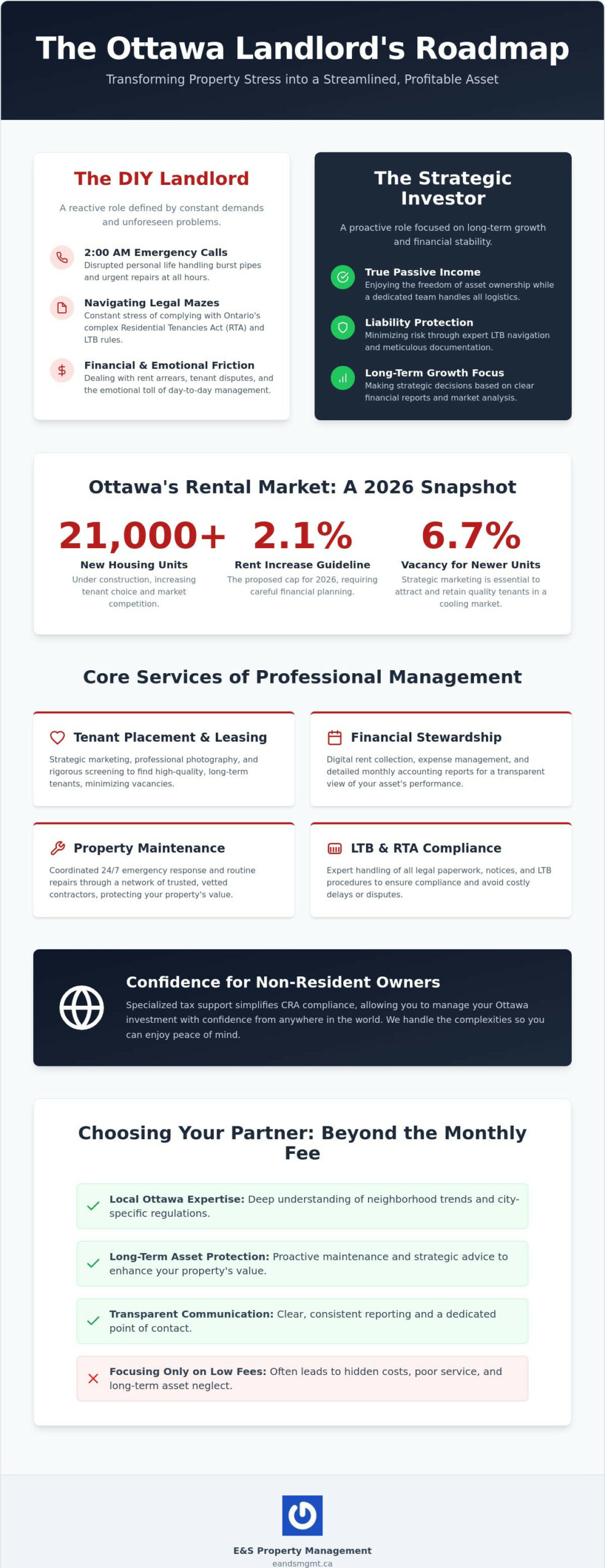 Hiring a Property Manager for Your Ottawa Apartment: The Landlord’s Guide
