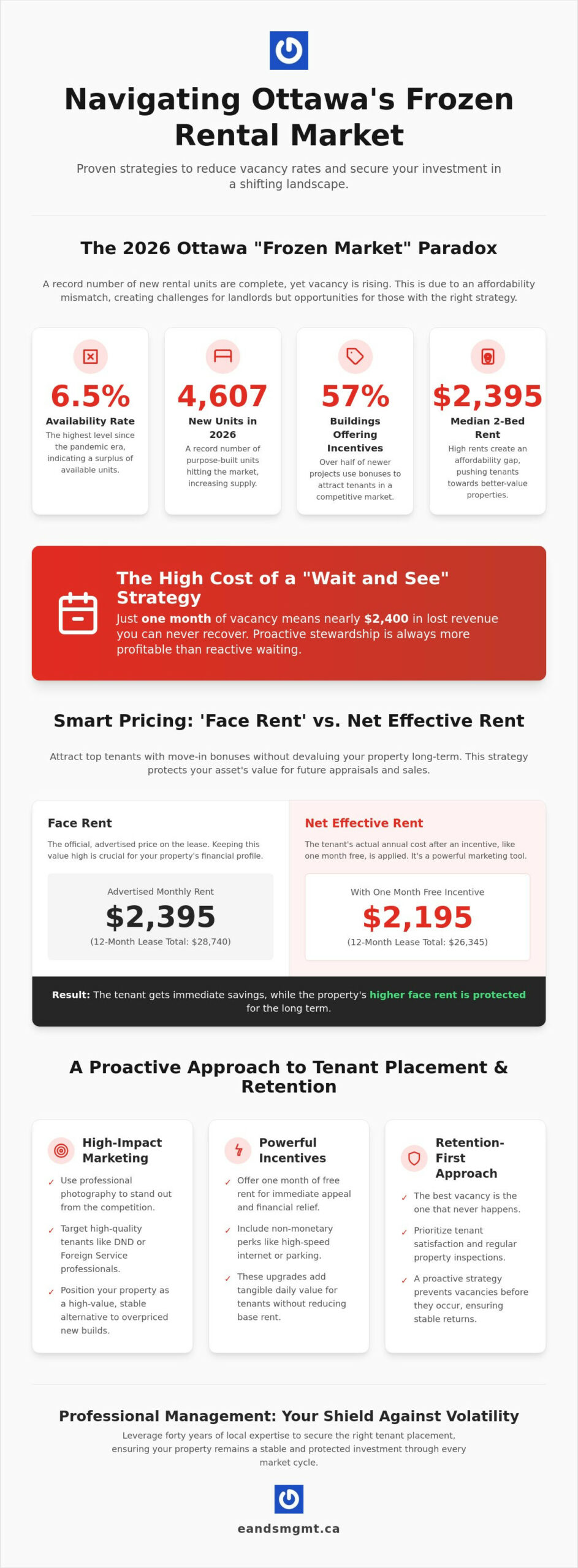 How to Reduce Rental Vacancy Rates in Ottawa: A Landlord’s Guide to the 2026 Market
