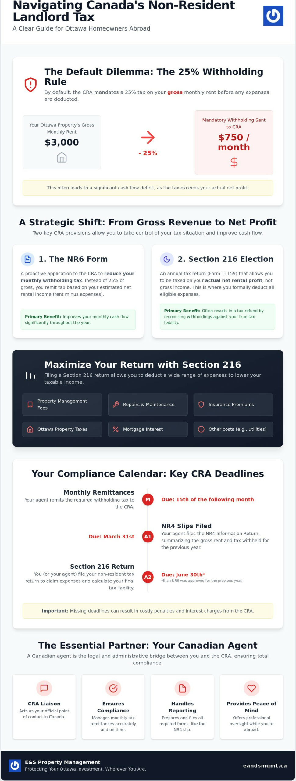 Non-Resident Landlord Tax in Canada: The 2026 Guide for Expat Owners