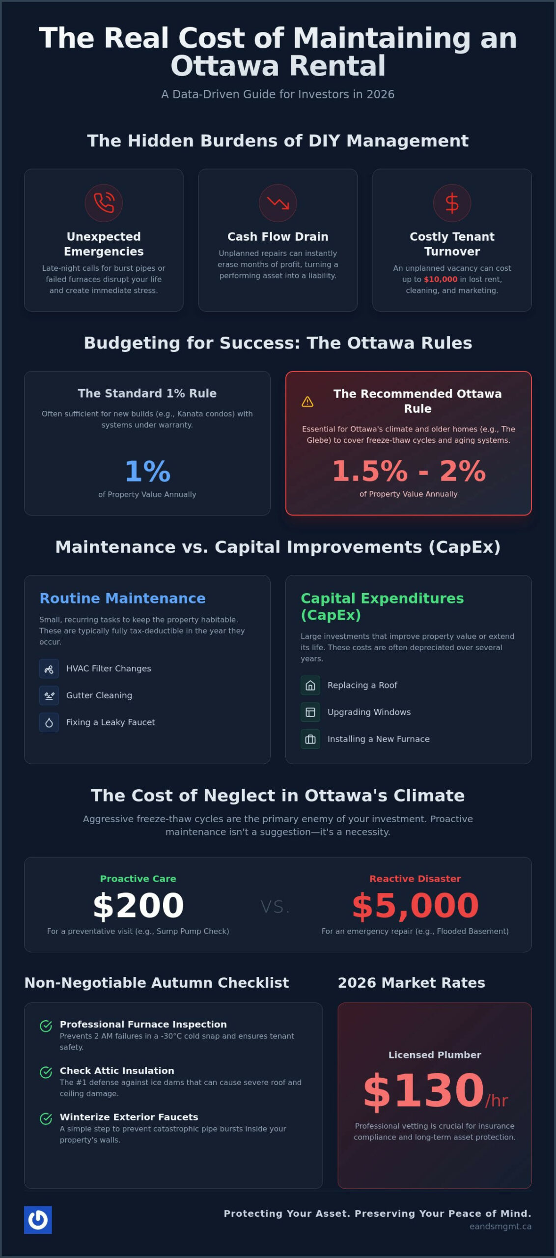 Rental Property Maintenance Costs in Ottawa: A 2026 Landlord’s Guide