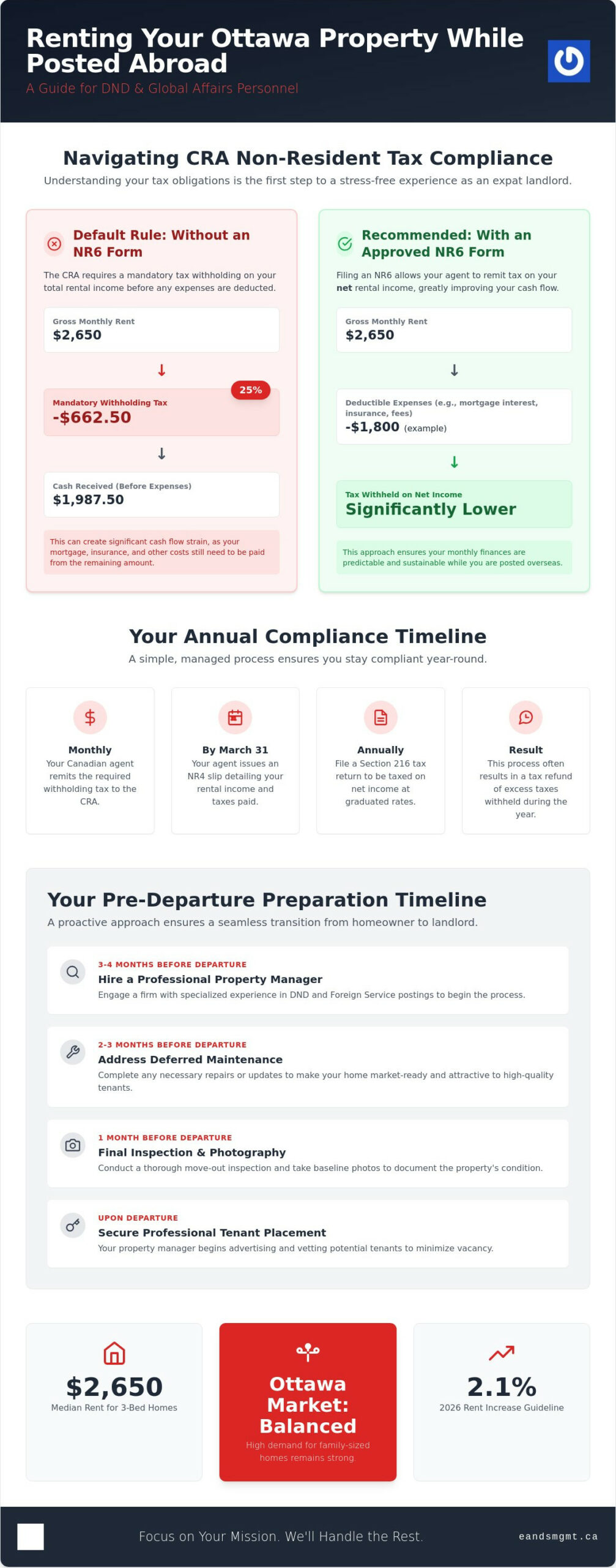 Renting Out Your Home in Ottawa While Posted Abroad: The Complete Expat Landlord Guide
