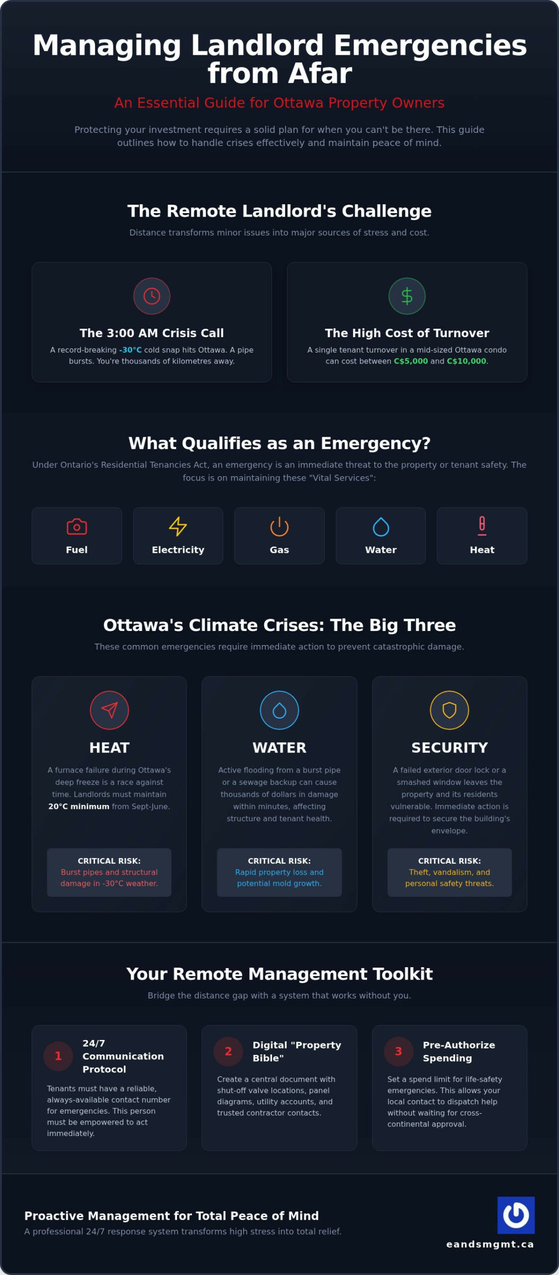 Emergency Maintenance in Ottawa: A Landlord’s Guide to 24/7 Property Protection