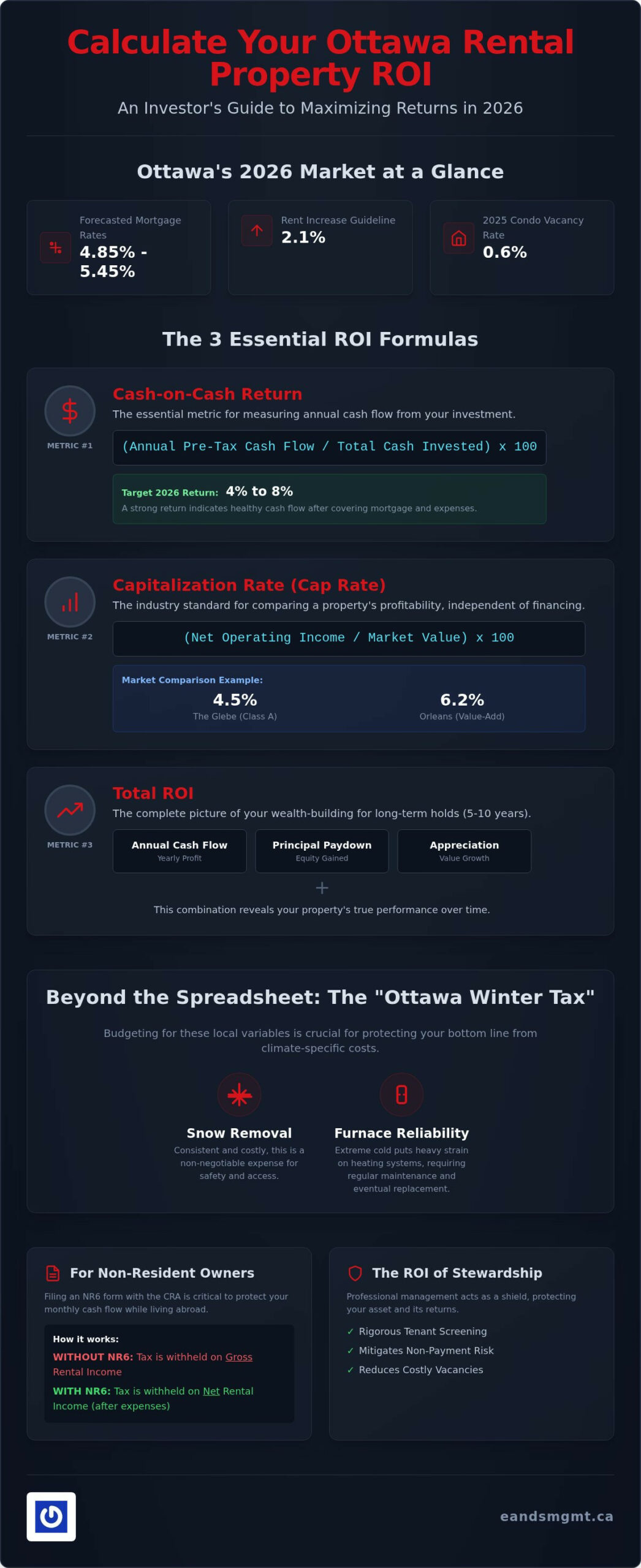 How to Calculate Rental Property ROI in Ottawa: A 2026 Landlord’s Guide