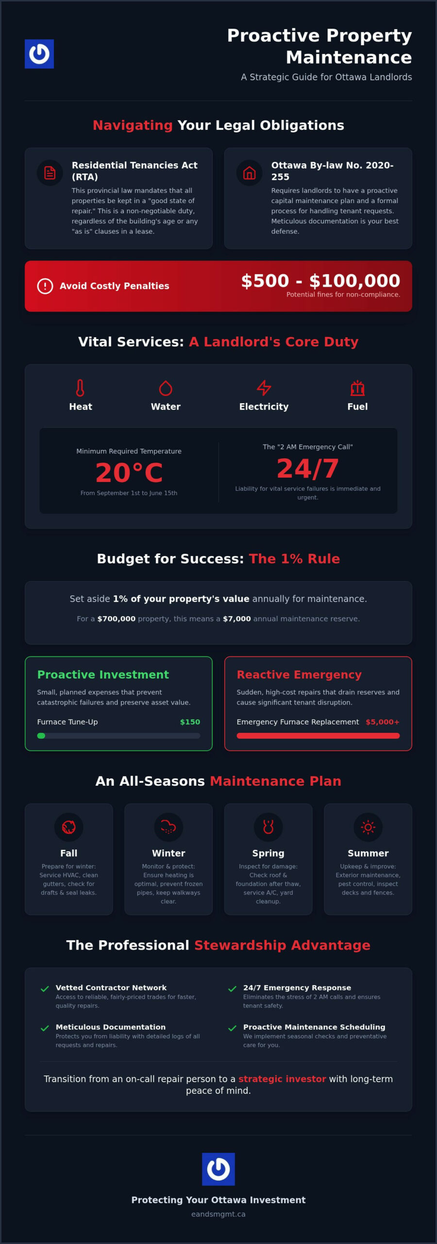Rental Property Maintenance Ottawa: The Landlord’s Guide to Asset Protection