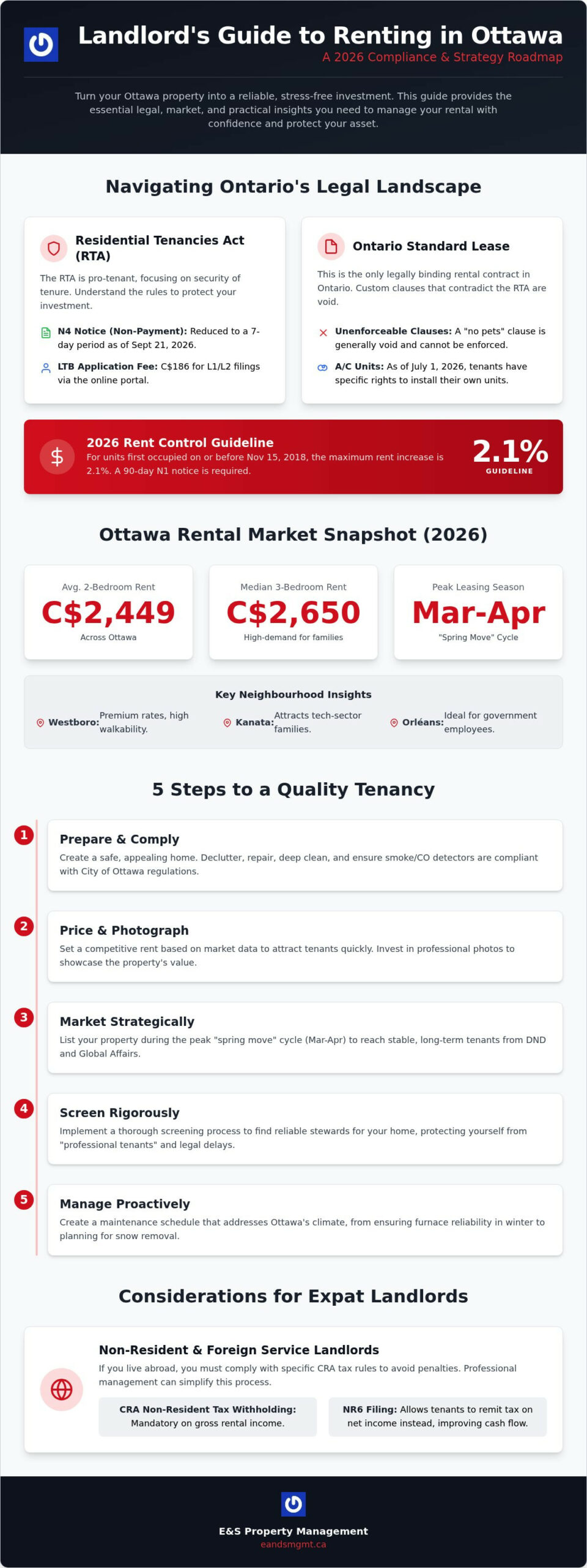 The Complete Landlord Guide to Renting Out a House in Ottawa (2026 Edition)