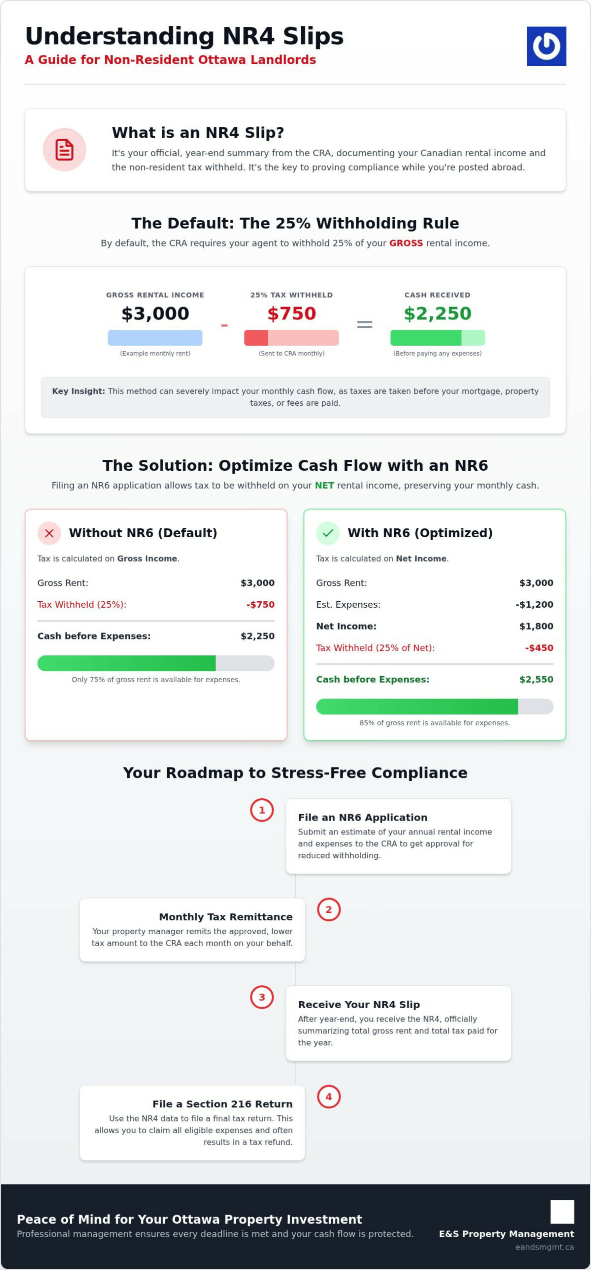 Understanding NR4 Slips for Ottawa Landlords: The 2026 Non-Resident Guide
