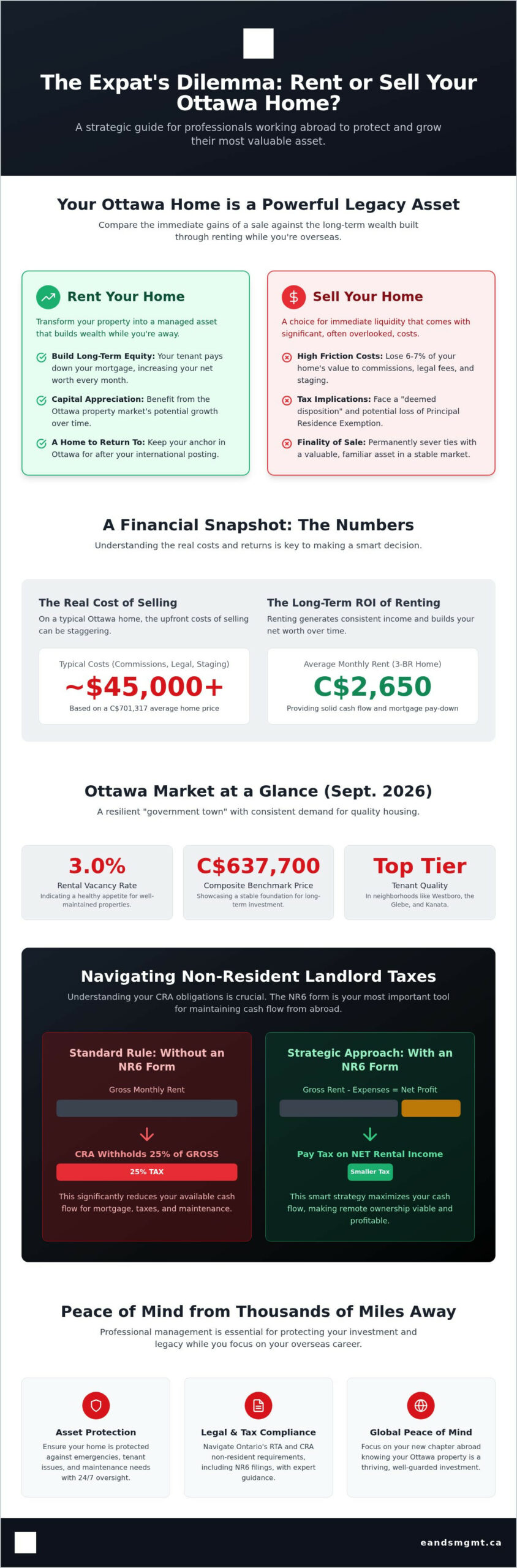Renting Out My House While Working Abroad in Ottawa: Rent vs. Sell Guide