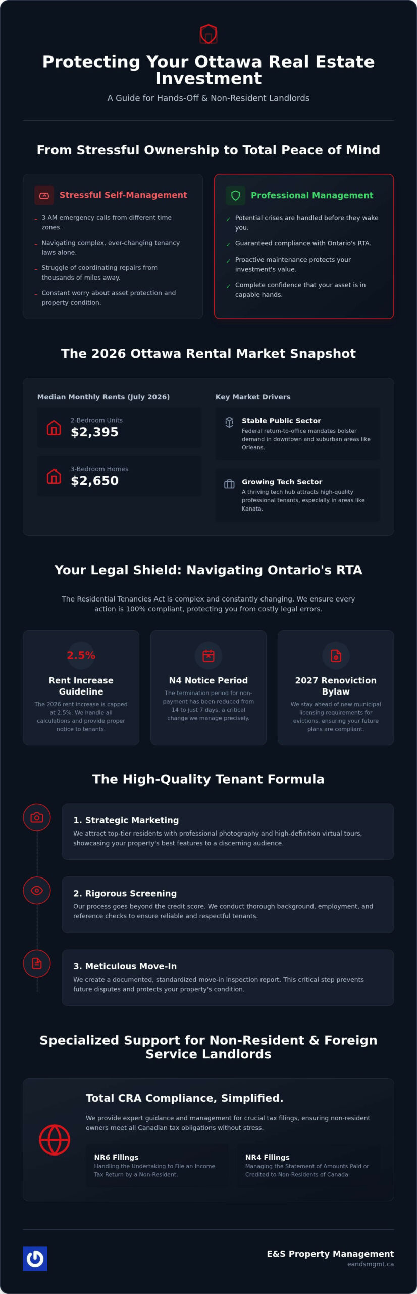Residential Property Management in Ottawa: The Landlord’s Guide to Stress-Free Ownership