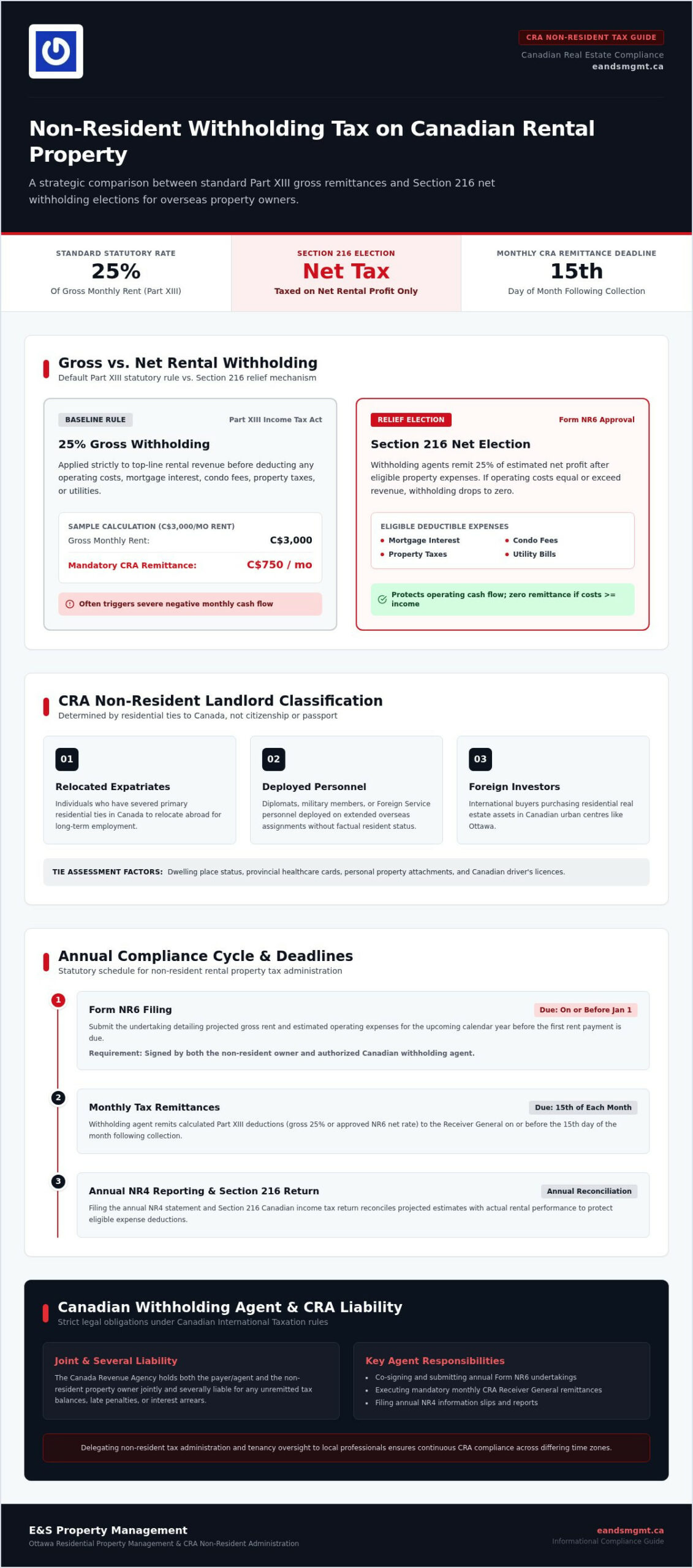 Understanding Non-Resident Withholding Tax on Rent in Canada: A Complete Guide