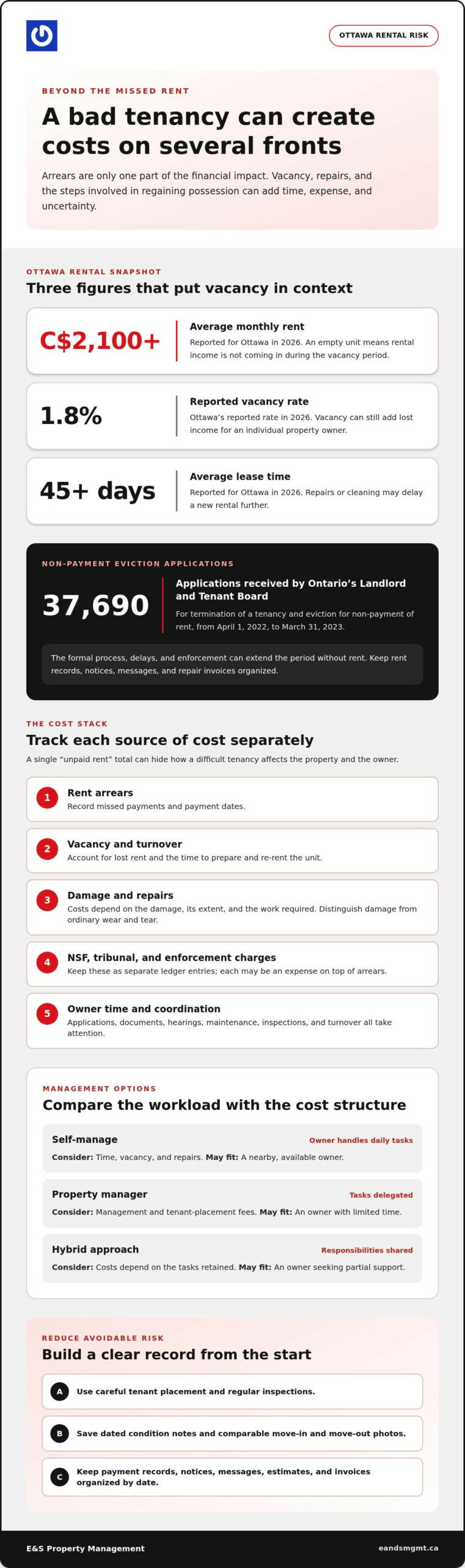 Cost of a Bad Tenant in Ottawa: Rent, Repairs and Vacancy